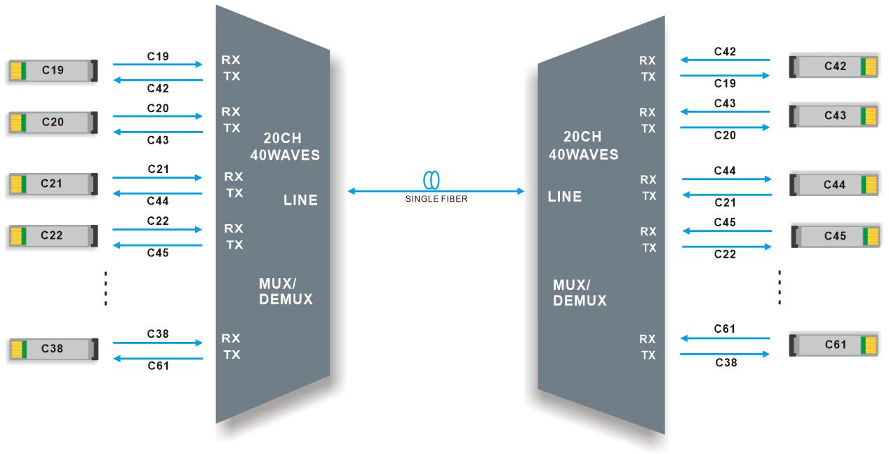 20 CH DWDM MUX/DEMUX