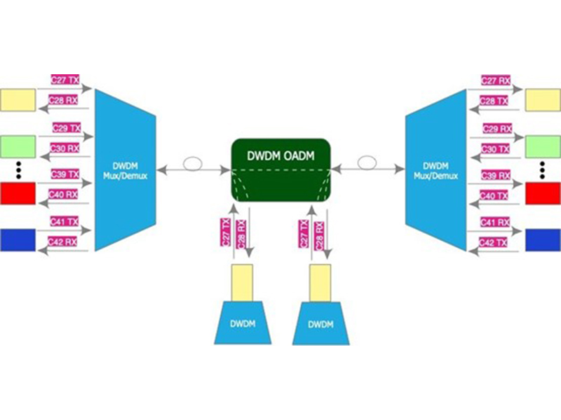 240817 OADM optical division multiplexer